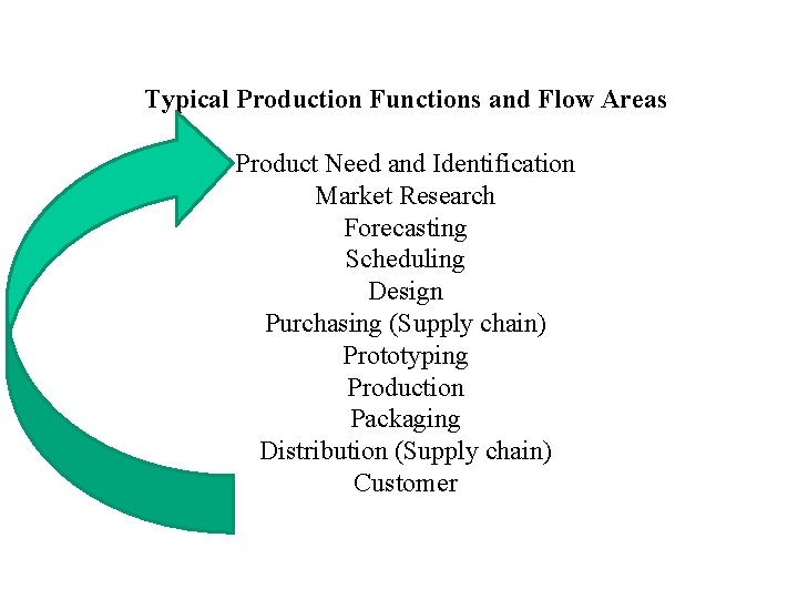 Typical Production Functions and Flow Areas Product Need and Identification Market Research Forecasting Scheduling