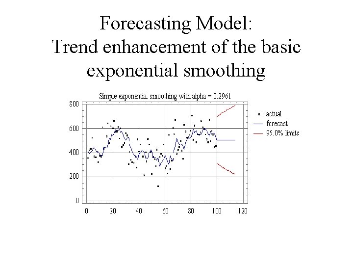 Forecasting Model: Trend enhancement of the basic exponential smoothing 