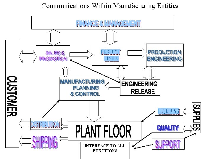 Communications Within Manufacturing Entities INTERFACE TO ALL FUNCTIONS 