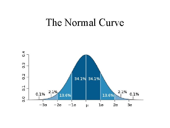 The Normal Curve 