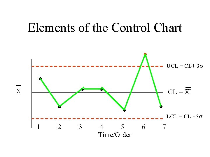 Elements of the Control Chart . X 1 . . 2 . . 3