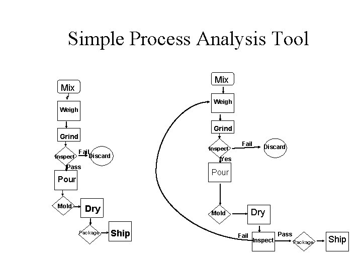 Simple Process Analysis Tool Mix Weigh Grind Fail Discard Inspect Pass Fail Discard Yes