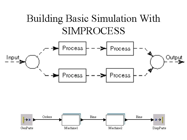 Building Basic Simulation With SIMPROCESS 