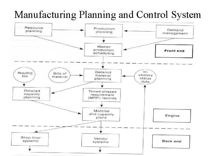  Manufacturing Planning and Control System 