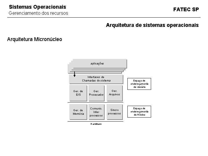 Sistemas Operacionais FATEC SP Gerenciamento dos recursos Arquitetura de sistemas operacionais Arquitetura Micronúcleo aplicações Sistemas Operacionais FATEC SP Gerenciamento dos recursos Arquitetura de sistemas operacionais Arquitetura Micronúcleo aplicações