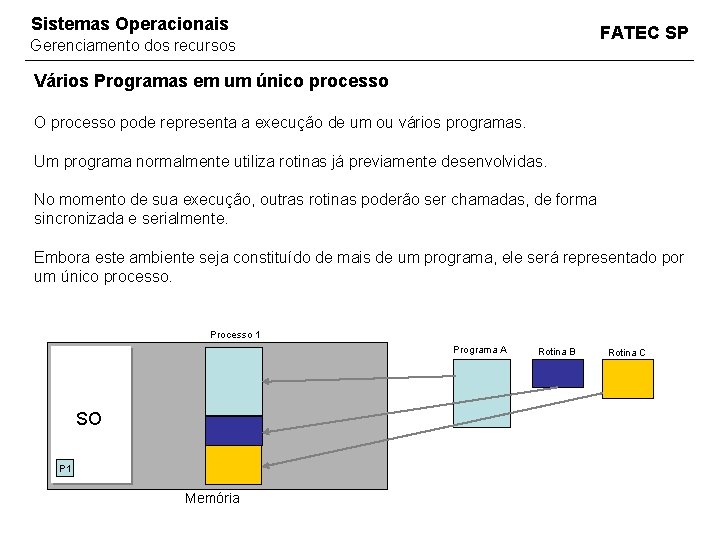 Sistemas Operacionais FATEC SP Gerenciamento dos recursos Vários Programas em um único processo O