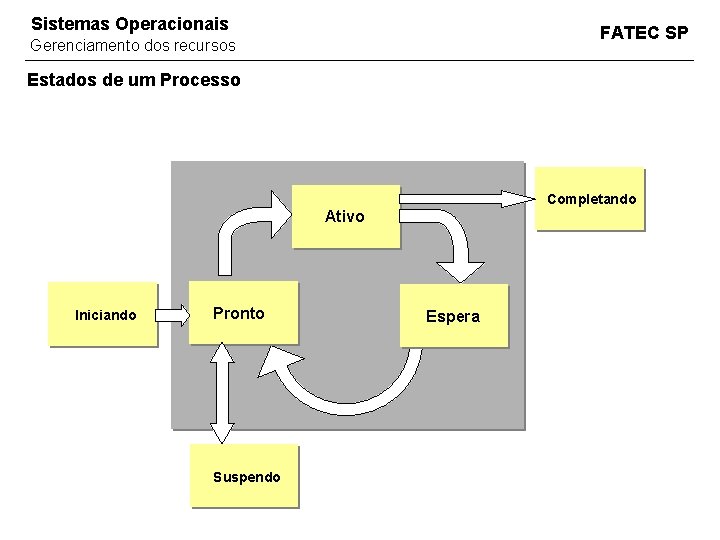 Sistemas Operacionais FATEC SP Gerenciamento dos recursos Estados de um Processo Completando Ativo Iniciando