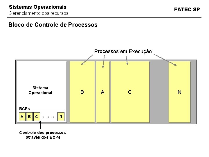 Sistemas Operacionais FATEC SP Gerenciamento dos recursos Bloco de Controle de Processos em Execução