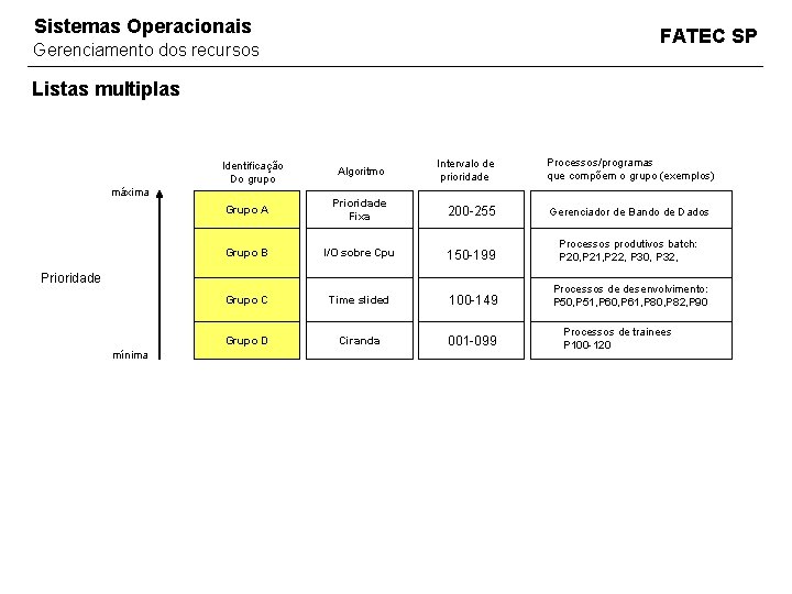 Sistemas Operacionais FATEC SP Gerenciamento dos recursos Listas multiplas Intervalo de prioridade Grupo A