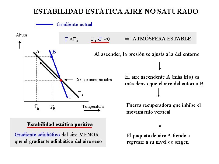 ESTABILIDAD ESTÁTICA AIRE NO SATURADO Gradiente actual Altura s - >0 < s A
