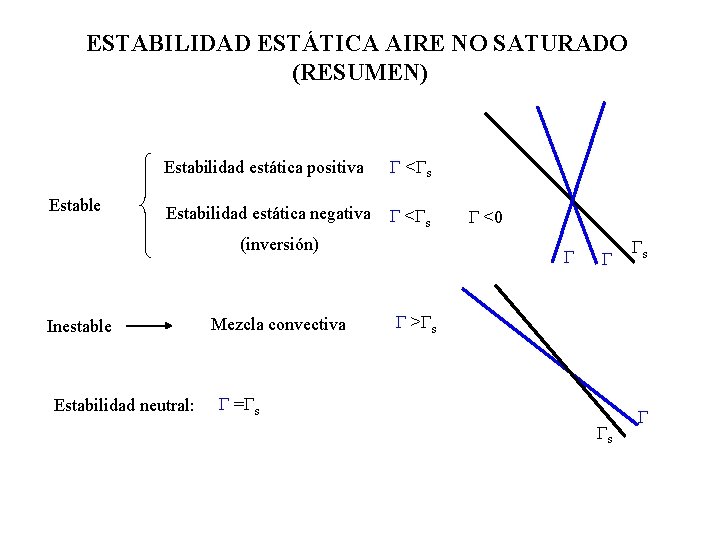 ESTABILIDAD ESTÁTICA AIRE NO SATURADO (RESUMEN) Estable Estabilidad estática positiva < s Estabilidad estática