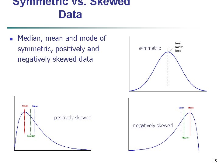 Symmetric vs. Skewed Data n Median, mean and mode of symmetric, positively and negatively