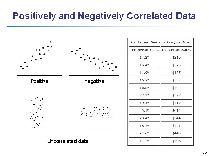 Positively and Negatively Correlated Data Positive negative Uncorrelated data 22 