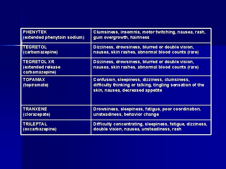 PHENYTEK (extended phenytoin sodium) Clumsiness, insomnia, motor twitching, nausea, rash, gum overgrowth, hairiness TEGRETOL