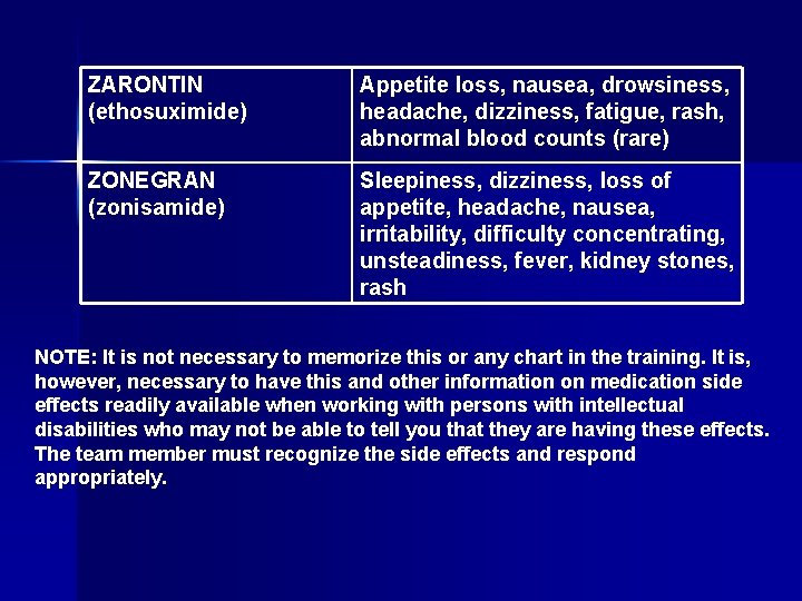 ZARONTIN (ethosuximide) Appetite loss, nausea, drowsiness, headache, dizziness, fatigue, rash, abnormal blood counts (rare)