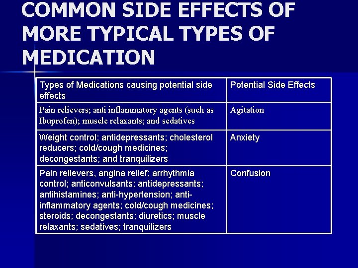 COMMON SIDE EFFECTS OF MORE TYPICAL TYPES OF MEDICATION Types of Medications causing potential