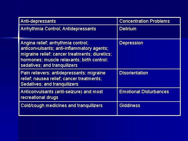 Anti-depressants Concentration Problems Arrhythmia Control; Antidepressants Delirium Angina relief; arrhythmia control; anticonvulsants; anti-inflammatory agents;