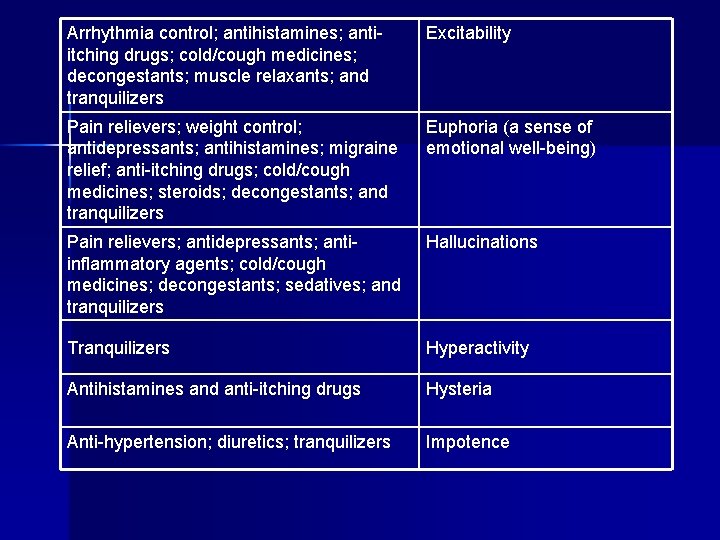 Arrhythmia control; antihistamines; antiitching drugs; cold/cough medicines; decongestants; muscle relaxants; and tranquilizers Excitability Pain