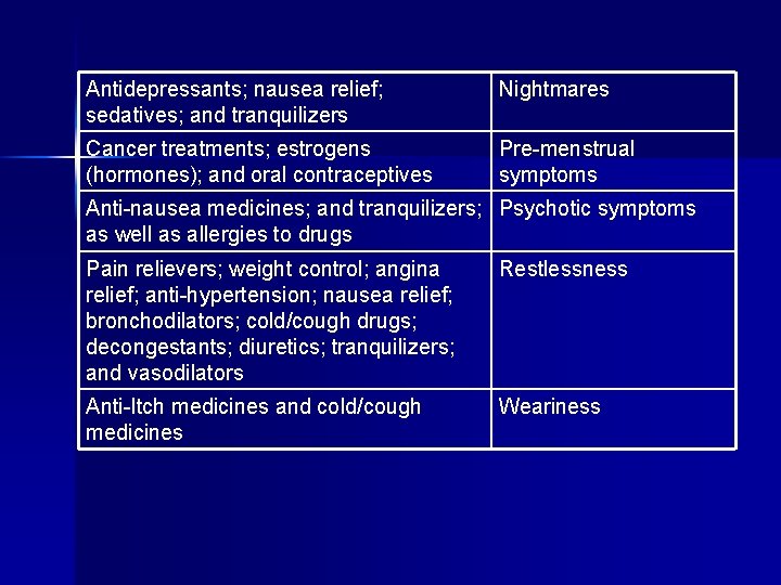 Antidepressants; nausea relief; sedatives; and tranquilizers Nightmares Cancer treatments; estrogens (hormones); and oral contraceptives