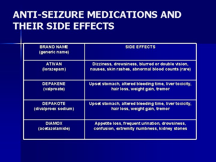 ANTI-SEIZURE MEDICATIONS AND THEIR SIDE EFFECTS BRAND NAME (generic name) SIDE EFFECTS ATIVAN (lorazepam)