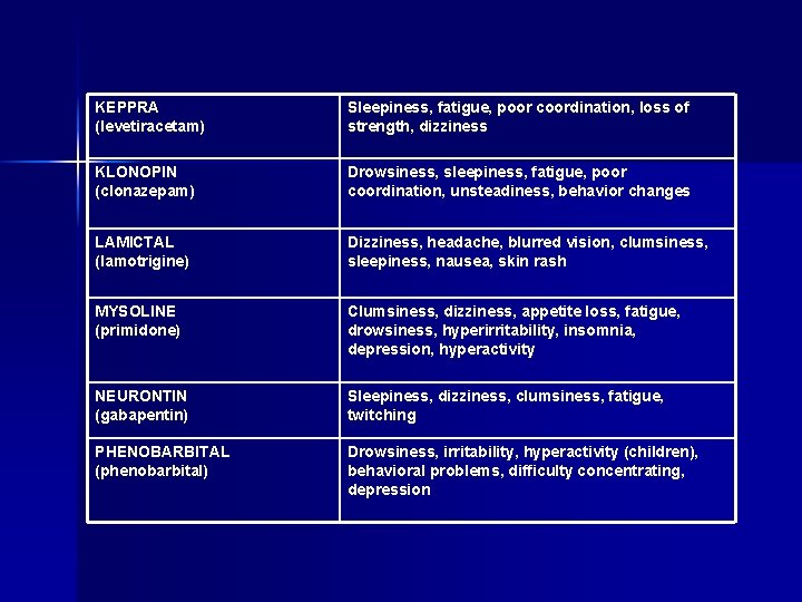 KEPPRA (levetiracetam) Sleepiness, fatigue, poor coordination, loss of strength, dizziness KLONOPIN (clonazepam) Drowsiness, sleepiness,