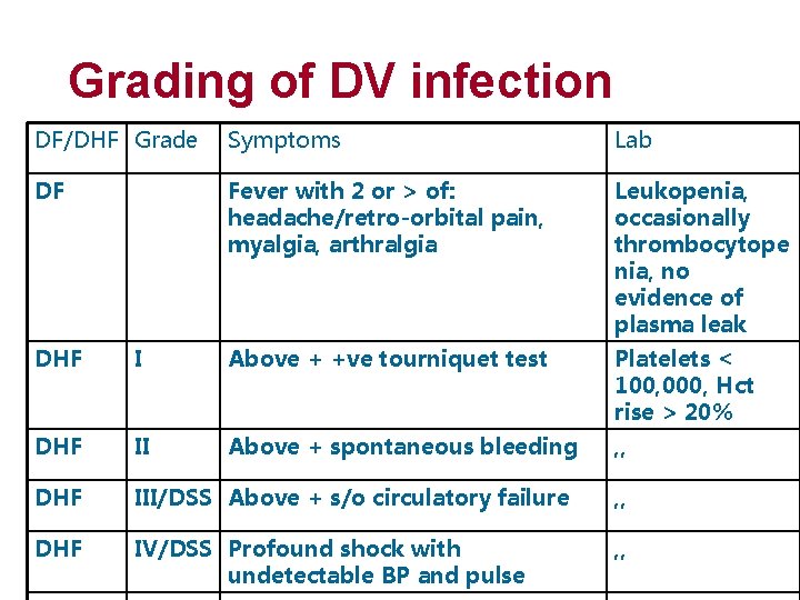 Grading of DV infection DF/DHF Grade Symptoms Lab DF Fever with 2 or >