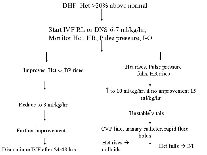 DHF: Hct >20% above normal Start IVF RL or DNS 6 -7 ml/kg/hr; Monitor