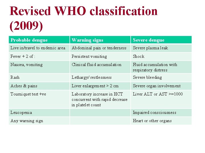 Revised WHO classification (2009) Probable dengue Warning signs Severe dengue Live in/travel to endemic