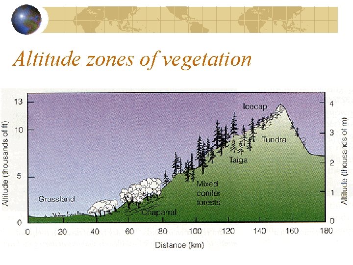 Altitude zones of vegetation Altitude zones of vegetation