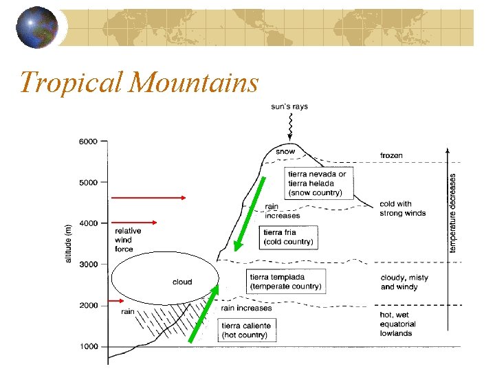 Tropical Mountains Tropical Mountains