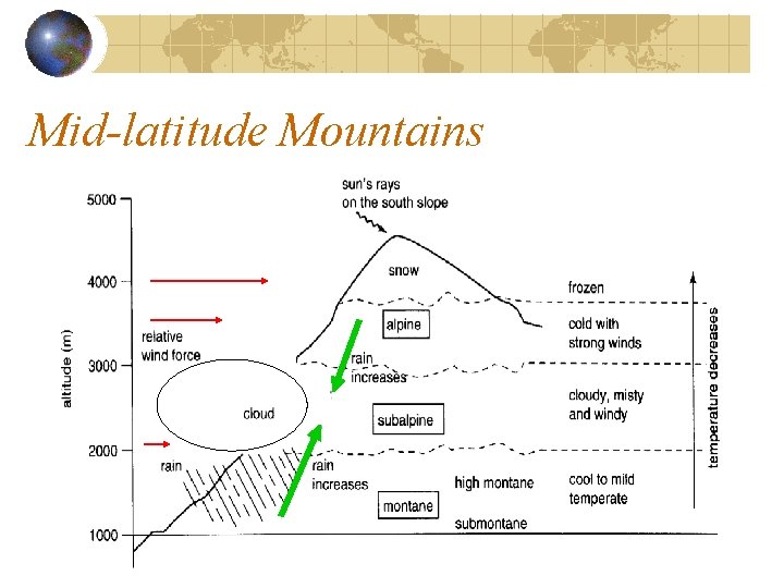 Mid-latitude Mountains Mid-latitude Mountains