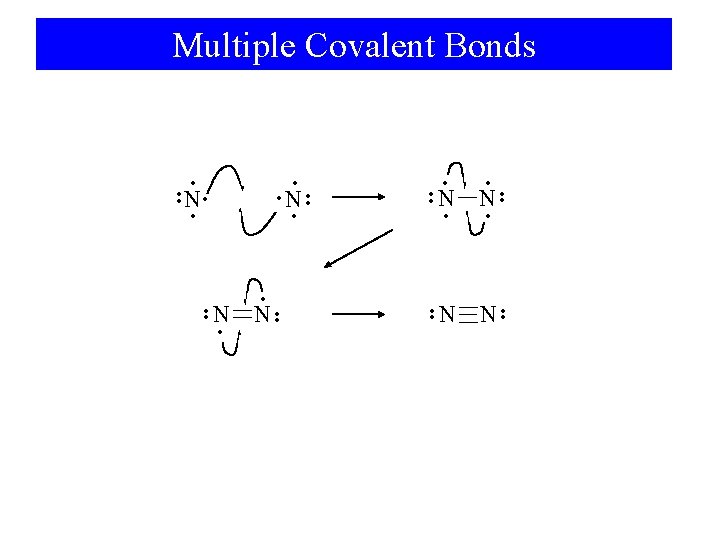 Multiple Covalent Bonds • • • • N N • • • N •