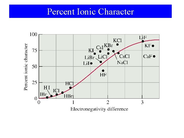 Percent Ionic Character 