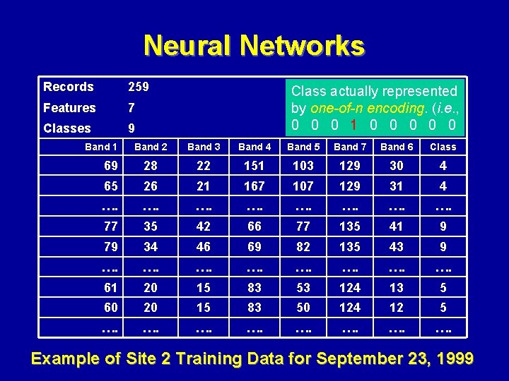 Neural Networks Records 259 Features 7 Classes 9 Band 1 Class actually represented by