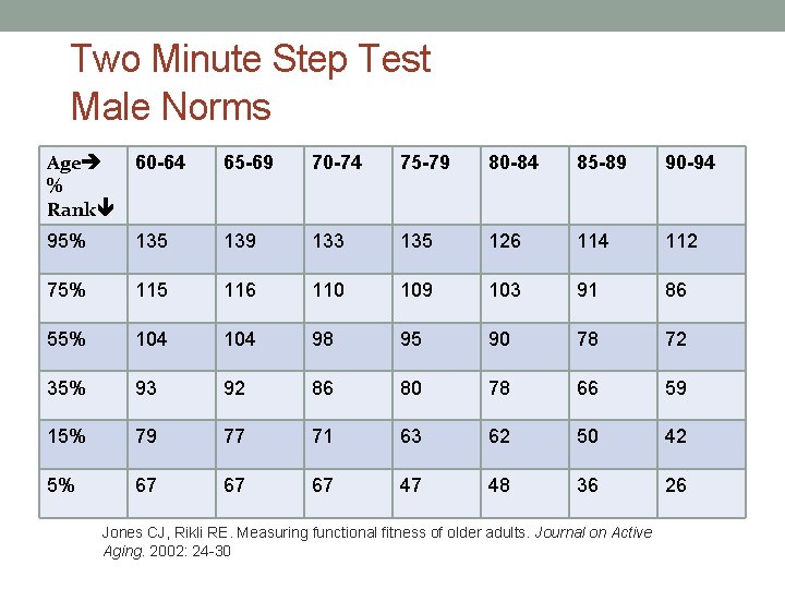 Two Minute Step Test Male Norms Age % Rank 60 -64 65 -69 70