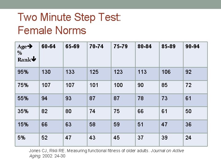 Two Minute Step Test: Female Norms Age 60 -64 % Rank 65 -69 70