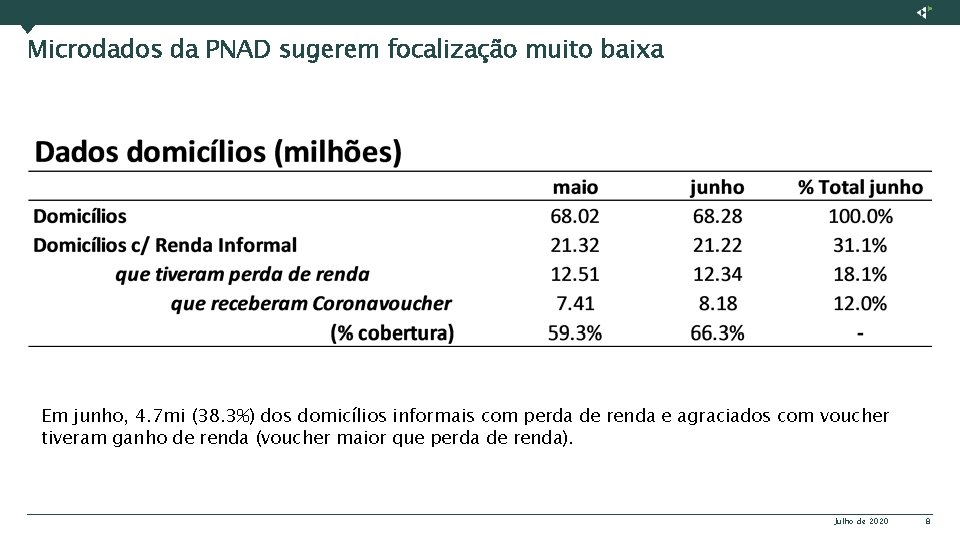 Microdados da PNAD sugerem focalização muito baixa Em junho, 4. 7 mi (38. 3%)