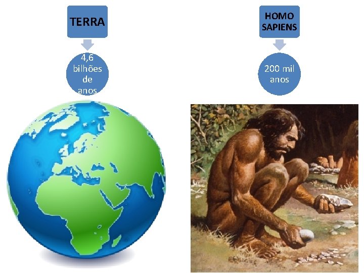 TERRA HOMO SAPIENS 4, 6 bilhões de anos 200 mil anos 
