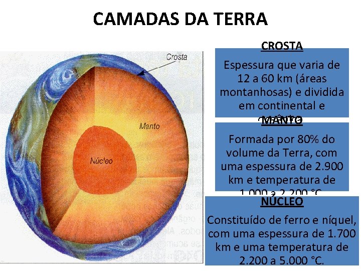 CAMADAS DA TERRA CROSTA Espessura que varia de 12 a 60 km (áreas montanhosas)