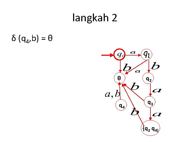 langkah 2 δ (q 4, b) = θ θ q 2 q 4 q