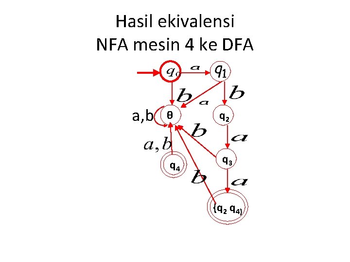 Hasil ekivalensi NFA mesin 4 ke DFA a, b θ q 2 q 4