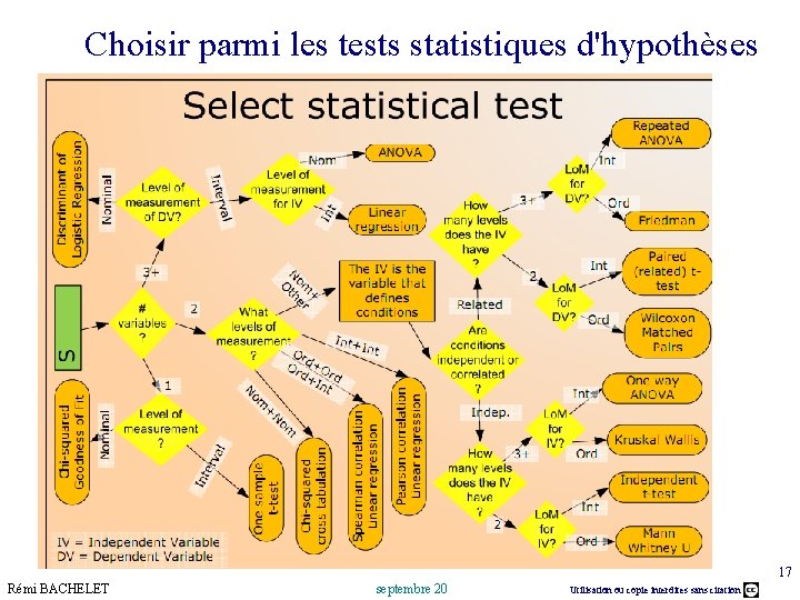 Choisir parmi les tests statistiques d'hypothèses 17 Rémi BACHELET septembre 20 Utilisation ou copie