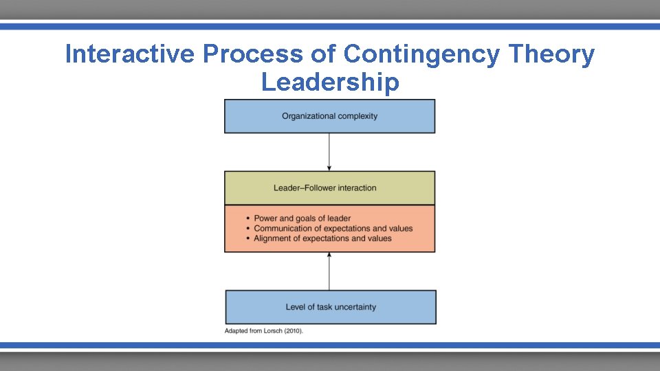 Interactive Process of Contingency Theory Leadership 