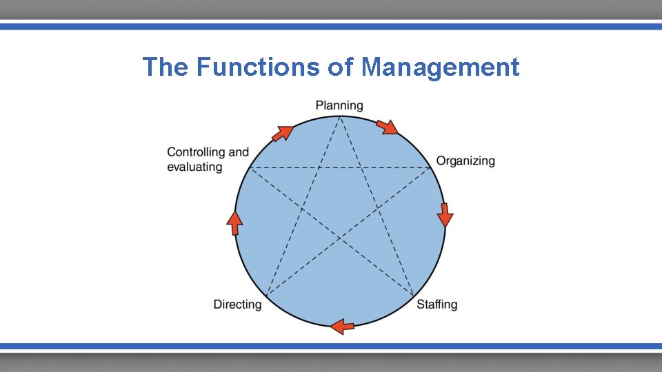 The Functions of Management 