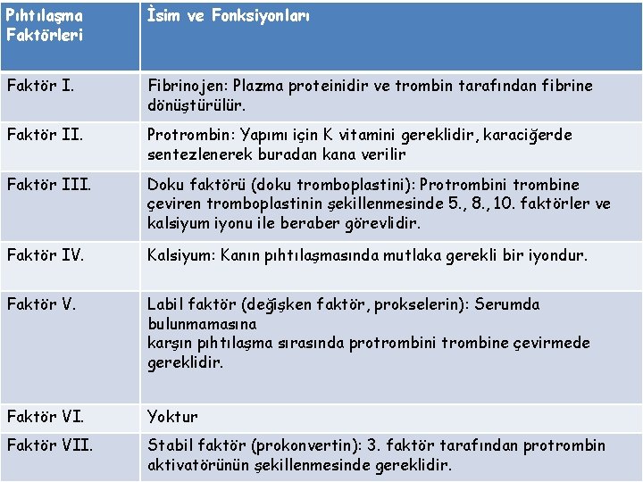 Pıhtılaşma Faktörleri İsim ve Fonksiyonları Faktör I. Fibrinojen: Plazma proteinidir ve trombin tarafından fibrine