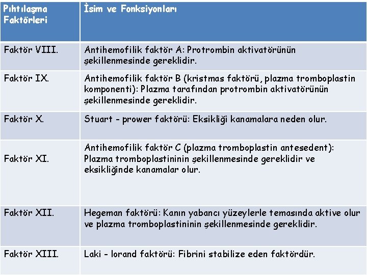 Pıhtılaşma Faktörleri İsim ve Fonksiyonları Faktör VIII. Antihemofilik faktör A: Protrombin aktivatörünün şekillenmesinde gereklidir.