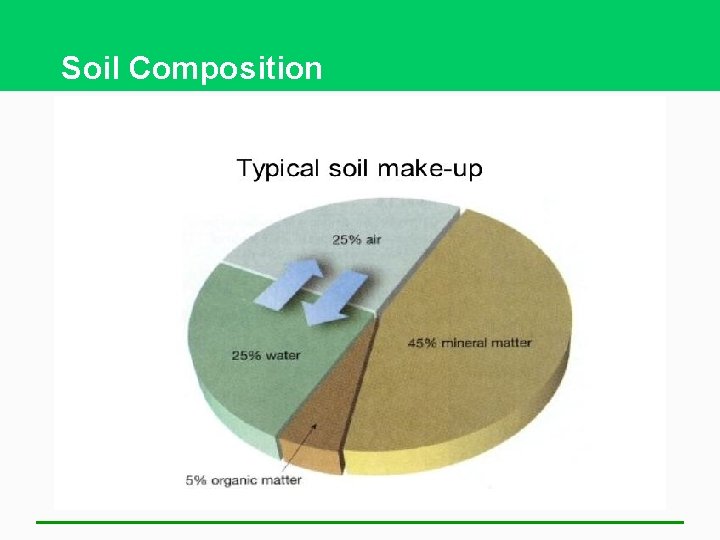 Soil Composition 