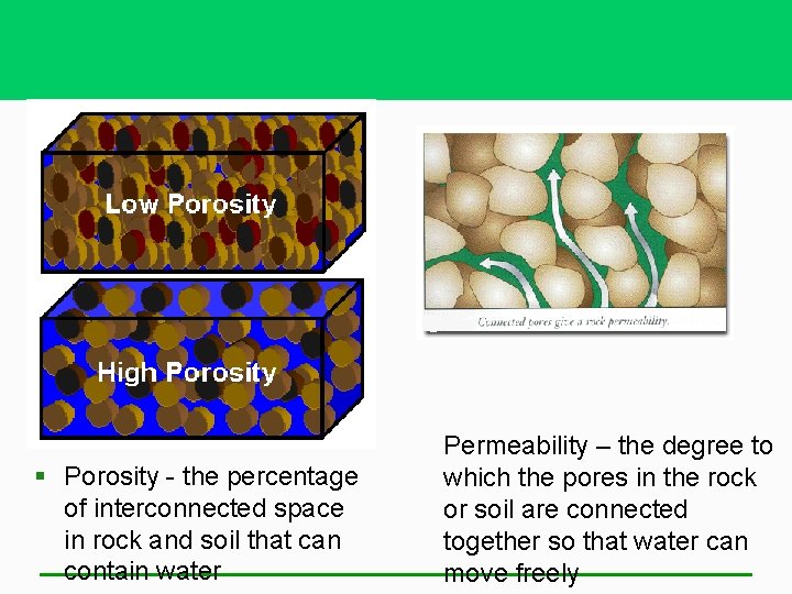 § Porosity - the percentage of interconnected space in rock and soil that can