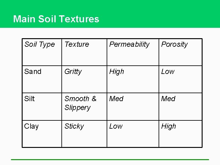 Main Soil Textures Soil Type Texture Permeability Porosity Sand Gritty High Low Silt Smooth