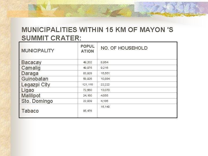 MUNICIPALITIES WITHIN 15 KM OF MAYON 'S SUMMIT CRATER: MUNICIPALITY Bacacay Camalig Daraga Guinobatan MUNICIPALITIES WITHIN 15 KM OF MAYON 'S SUMMIT CRATER: MUNICIPALITY Bacacay Camalig Daraga Guinobatan